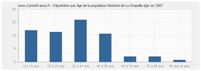Répartition par âge de la population féminine de La Chapelle-Iger en 2007